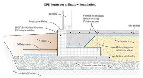 shallow footing frost protection.